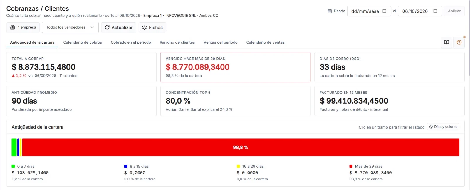 Tablero de cobranzas de InfoManager: total a cobrar, cuánto está vencido hace más de 29 días, días de cobro y la antigüedad de la cartera.
